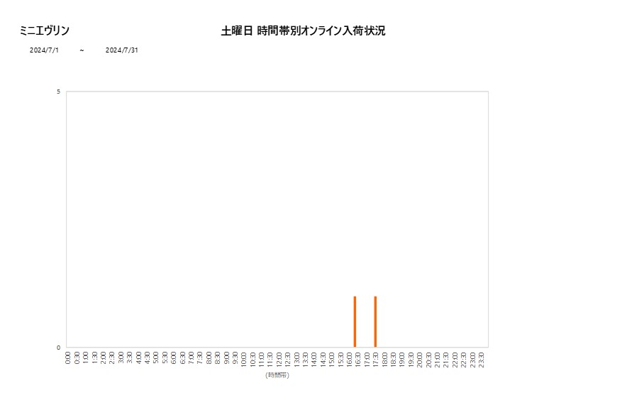 土曜日ミニエヴリン202407グラフ